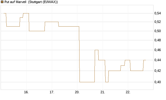 Put auf Marvell [Morgan Stanley & Co. Int. plc] Chart