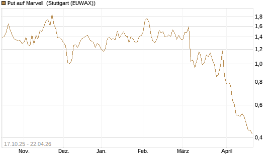 Put auf Marvell [Morgan Stanley & Co. Int. plc] Chart