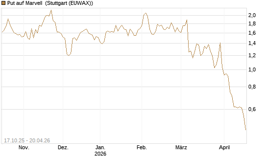 Put auf Marvell [Morgan Stanley & Co. Int. plc] Chart