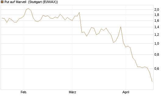 Put auf Marvell [Morgan Stanley & Co. Int. plc] Chart