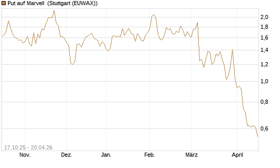 Put auf Marvell [Morgan Stanley & Co. Int. plc] Chart