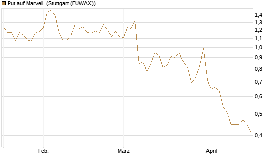 Put auf Marvell [Morgan Stanley & Co. Int. plc] Chart