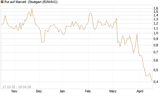 Put auf Marvell [Morgan Stanley & Co. Int. plc] Chart
