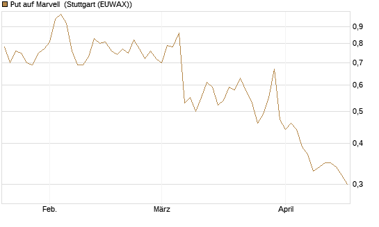 Put auf Marvell [Morgan Stanley & Co. Int. plc] Chart
