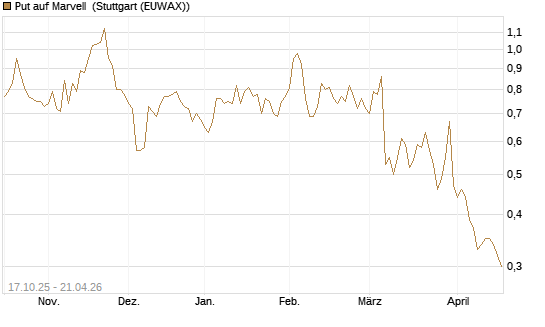 Put auf Marvell [Morgan Stanley & Co. Int. plc] Chart