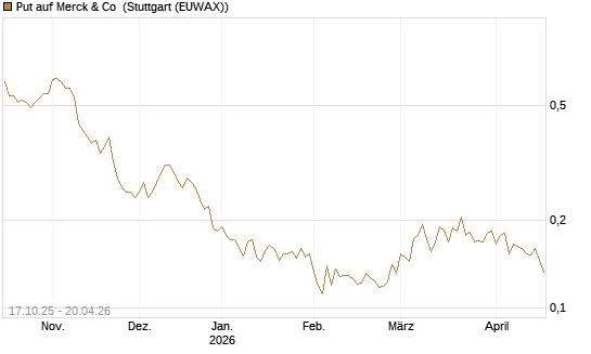 Put auf Merck & Co [Morgan Stanley & Co. Int. plc] Chart