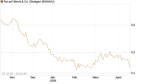 Put auf Merck & Co [Morgan Stanley & Co. Int. plc] Chart