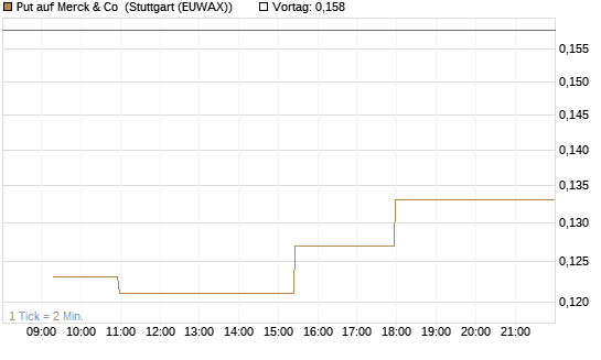 Put auf Merck & Co [Morgan Stanley & Co. Int. plc] Chart