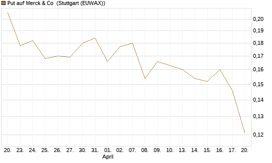 Put auf Merck & Co [Morgan Stanley & Co. Int. plc] Chart