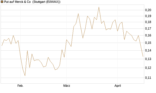 Put auf Merck & Co [Morgan Stanley & Co. Int. plc] Chart