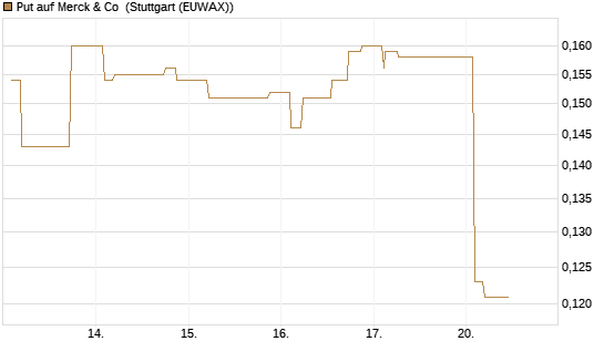 Put auf Merck & Co [Morgan Stanley & Co. Int. plc] Chart