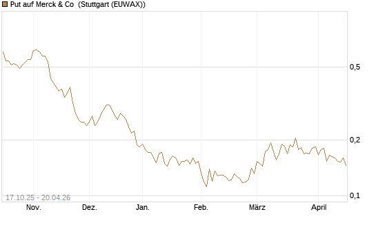 Put auf Merck & Co [Morgan Stanley & Co. Int. plc] Chart