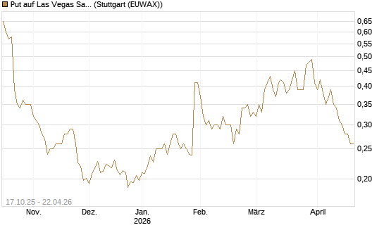 Put auf Las Vegas Sands [Morgan Stanley & Co. Int. plc] Chart