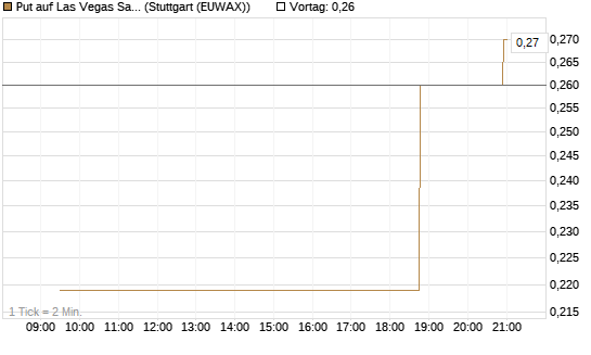 Put auf Las Vegas Sands [Morgan Stanley & Co. Int. plc] Chart