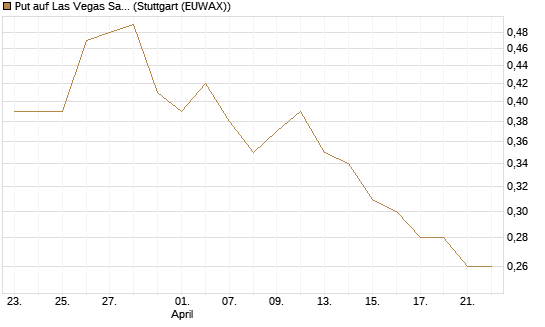 Put auf Las Vegas Sands [Morgan Stanley & Co. Int. plc] Chart
