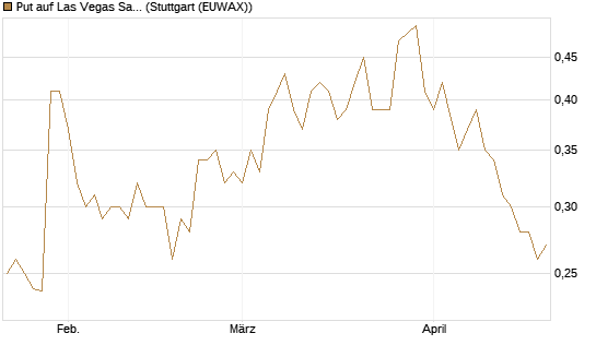 Put auf Las Vegas Sands [Morgan Stanley & Co. Int. plc] Chart