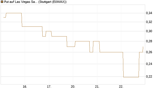 Put auf Las Vegas Sands [Morgan Stanley & Co. Int. plc] Chart