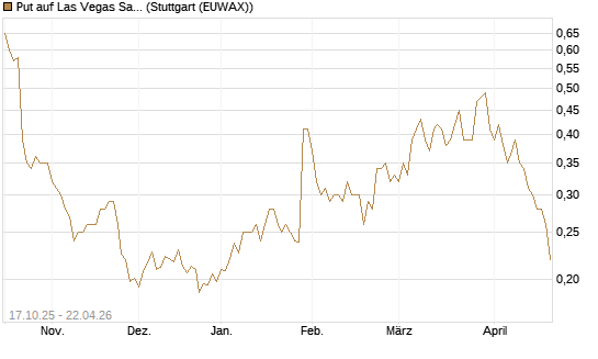 Put auf Las Vegas Sands [Morgan Stanley & Co. Int. plc] Chart