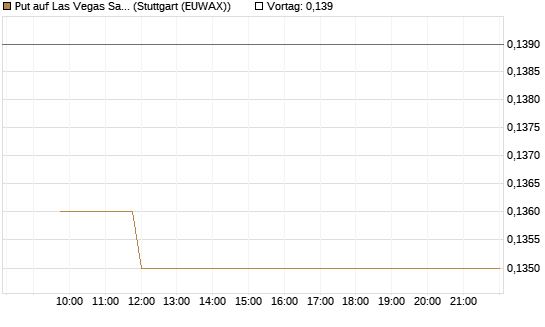 Put auf Las Vegas Sands [Morgan Stanley & Co. Int. plc] Chart