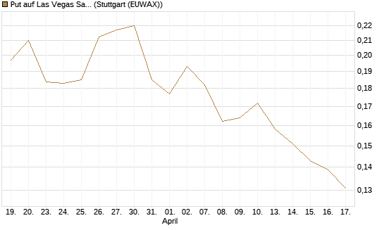 Put auf Las Vegas Sands [Morgan Stanley & Co. Int. plc] Chart