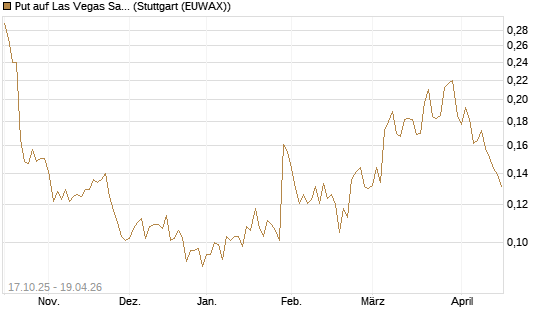 Put auf Las Vegas Sands [Morgan Stanley & Co. Int. plc] Chart