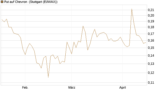 Put auf Chevron [Morgan Stanley & Co. Int. plc] Chart