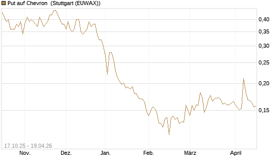 Put auf Chevron [Morgan Stanley & Co. Int. plc] Chart