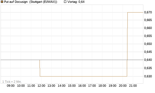 Put auf Docusign [Morgan Stanley & Co. Int. plc] Chart