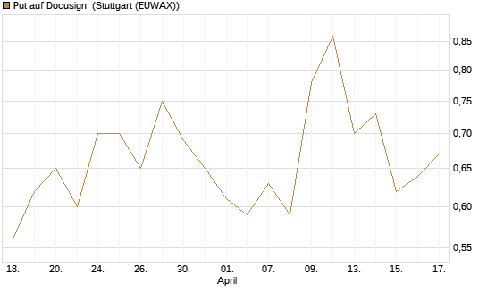 Put auf Docusign [Morgan Stanley & Co. Int. plc] Chart