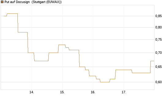 Put auf Docusign [Morgan Stanley & Co. Int. plc] Chart