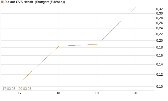 Put auf CVS Health [Morgan Stanley & Co. Int. plc] Chart