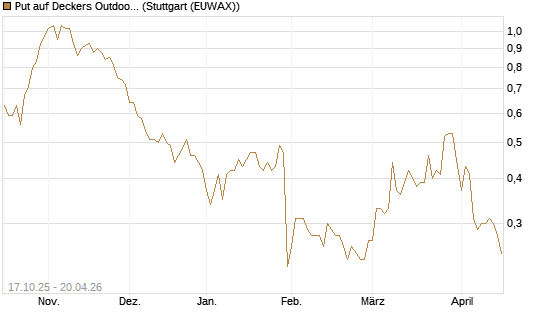 Put auf Deckers Outdoor [Morgan Stanley & Co. Int. plc] Chart