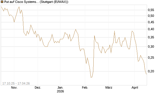 Put auf Cisco Systems [Morgan Stanley & Co. Int. plc] Chart