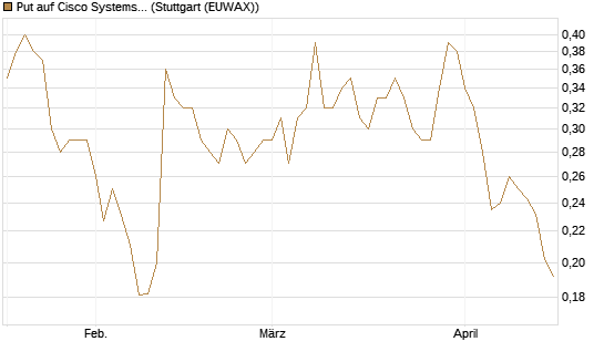 Put auf Cisco Systems [Morgan Stanley & Co. Int. plc] Chart