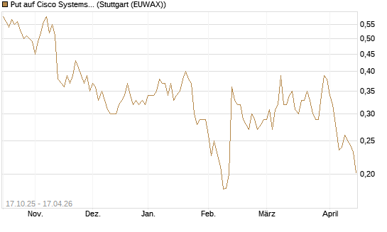 Put auf Cisco Systems [Morgan Stanley & Co. Int. plc] Chart