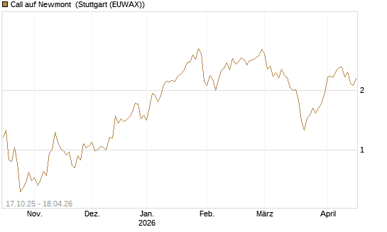 Call auf Newmont [Morgan Stanley & Co. Int. plc] Chart