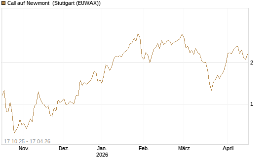 Call auf Newmont [Morgan Stanley & Co. Int. plc] Chart