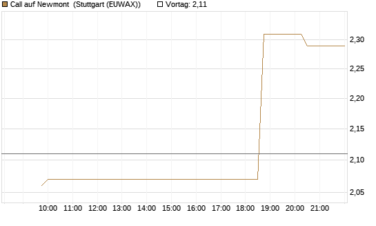 Call auf Newmont [Morgan Stanley & Co. Int. plc] Chart