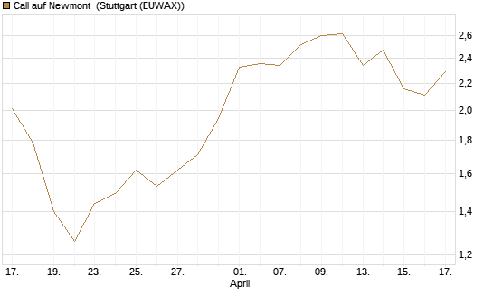 Call auf Newmont [Morgan Stanley & Co. Int. plc] Chart