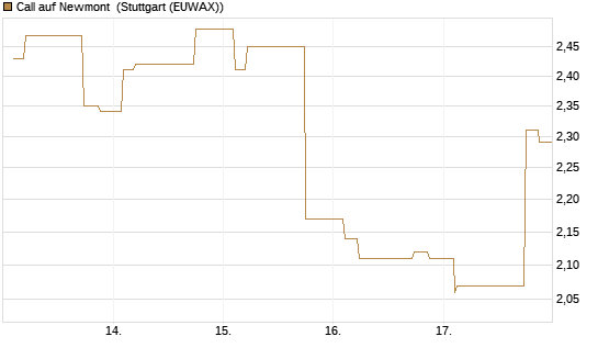 Call auf Newmont [Morgan Stanley & Co. Int. plc] Chart