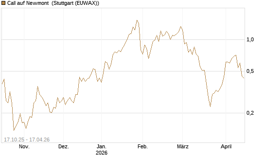 Call auf Newmont [Morgan Stanley & Co. Int. plc] Chart
