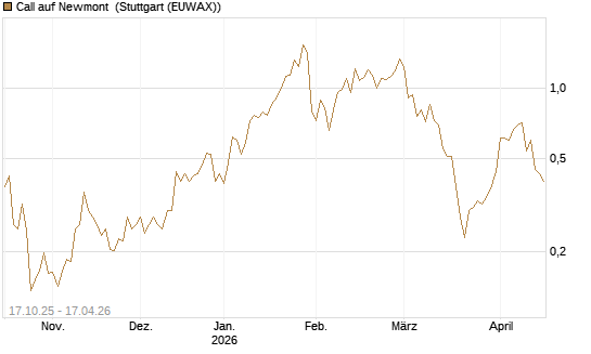 Call auf Newmont [Morgan Stanley & Co. Int. plc] Chart