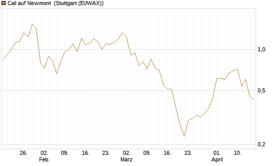 Call auf Newmont [Morgan Stanley & Co. Int. plc] Chart