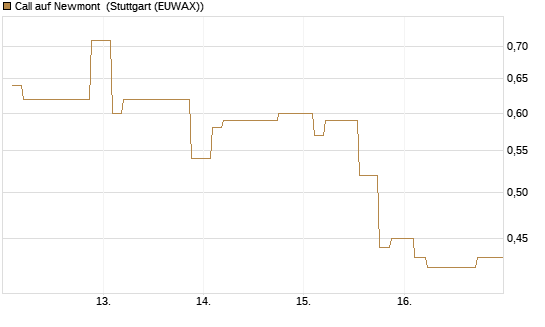 Call auf Newmont [Morgan Stanley & Co. Int. plc] Chart