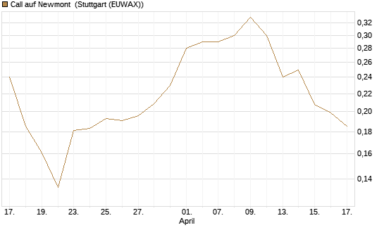 Call auf Newmont [Morgan Stanley & Co. Int. plc] Chart