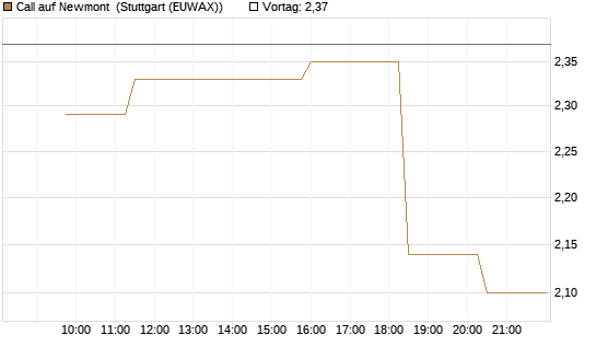 Call auf Newmont [Morgan Stanley & Co. Int. plc] Chart