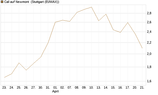 Call auf Newmont [Morgan Stanley & Co. Int. plc] Chart