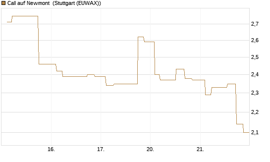 Call auf Newmont [Morgan Stanley & Co. Int. plc] Chart