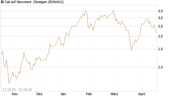 Call auf Newmont [Morgan Stanley & Co. Int. plc] Chart