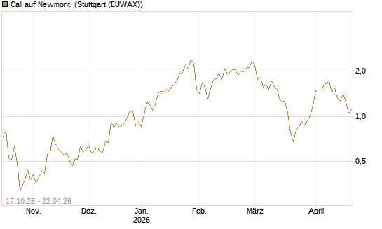 Call auf Newmont [Morgan Stanley & Co. Int. plc] Chart